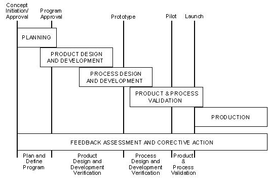 Product Quality Planning Timing Chart